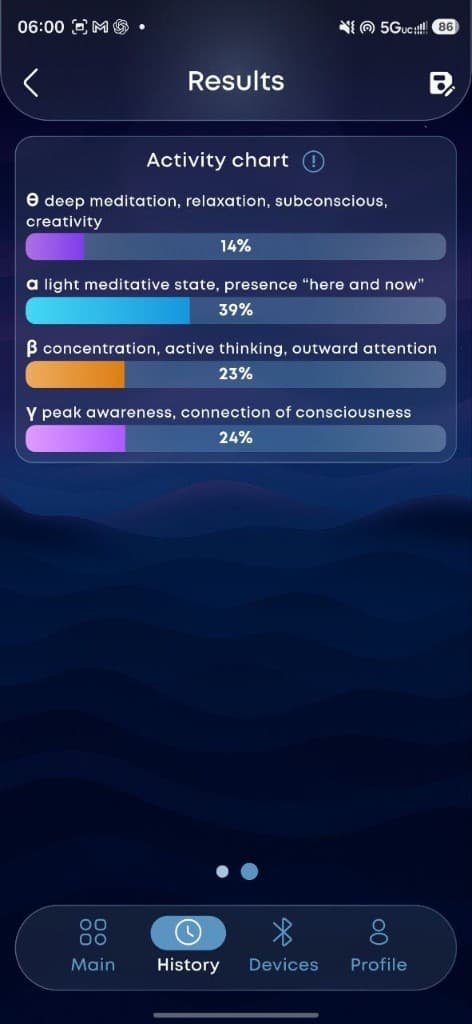 ONERGY activity chart showing alpha beta theta gamma patterns